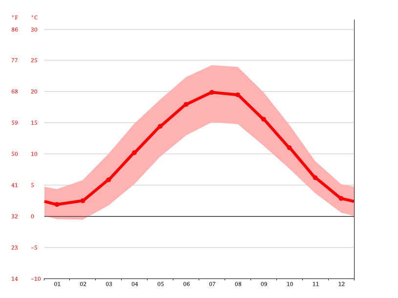 Klima Darmstadt Wetter, Klimatabelle & Klimadiagramm für Darmstadt
