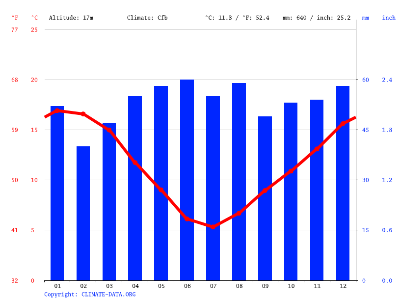 Lincoln climate Average Temperature, weather by month, Lincoln weather