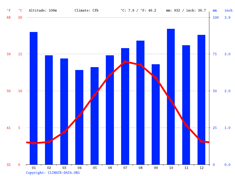 Livingston climate Weather Livingston & temperature by month
