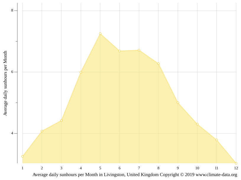 Livingston climate Weather Livingston & temperature by month