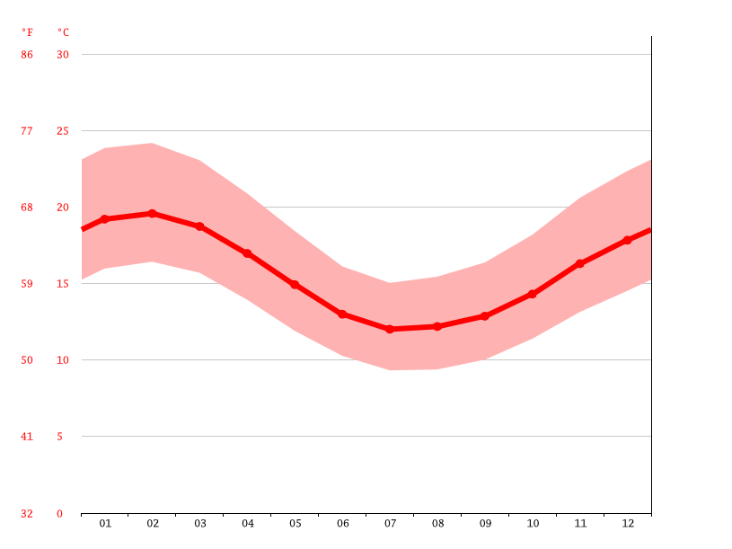 Denmark climate Average Temperature, weather by month, Denmark weather