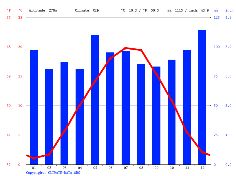 Klima Freiburg im Breisgau Wetter, Klimatabelle & Klimadiagramm für