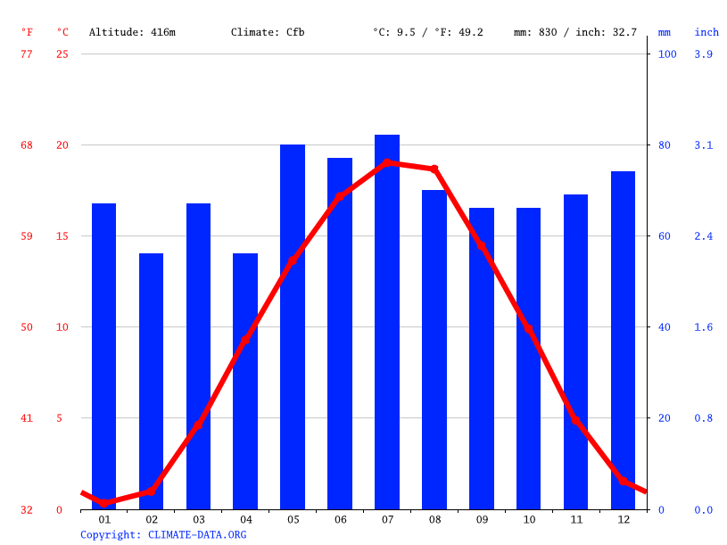 Klima Linden Wetter, Klimatabelle & Klimadiagramm für Linden Climate