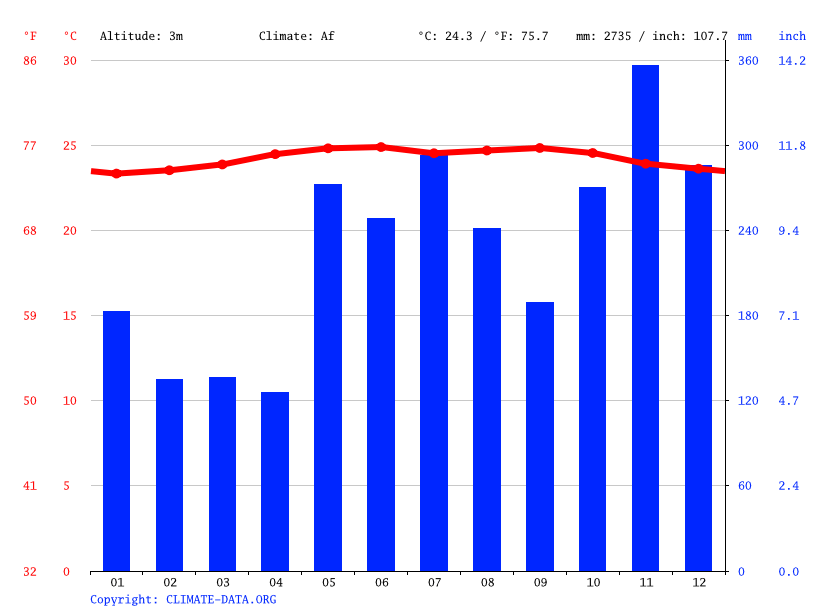 Clima Bocas Del Toro Temperatura, Climograma y Temperatura del agua de