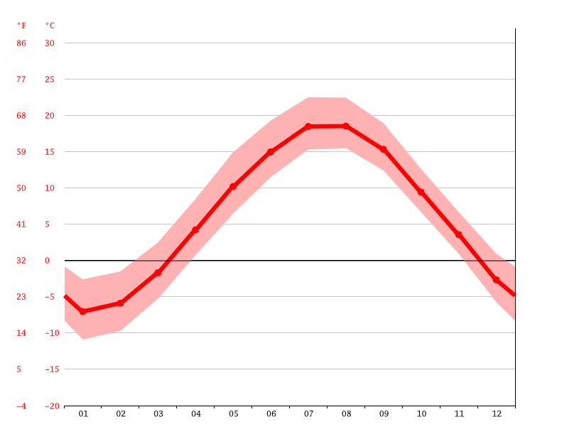 Rothesay climate Average Temperature by month, Rothesay water temperature
