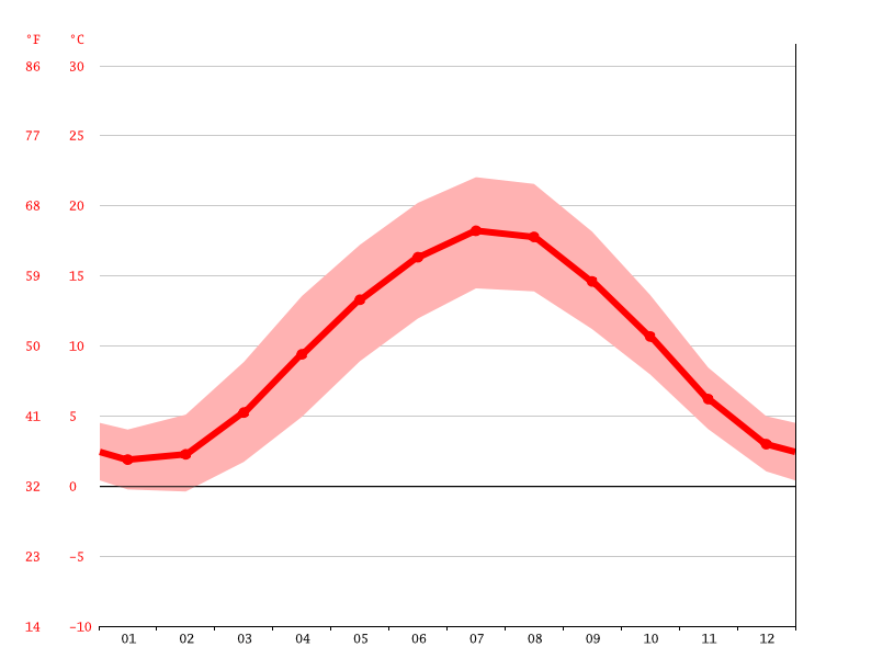 Klima Hagen Temperatur, Klimatabelle & Klimadiagramm für Hagen + Wetter
