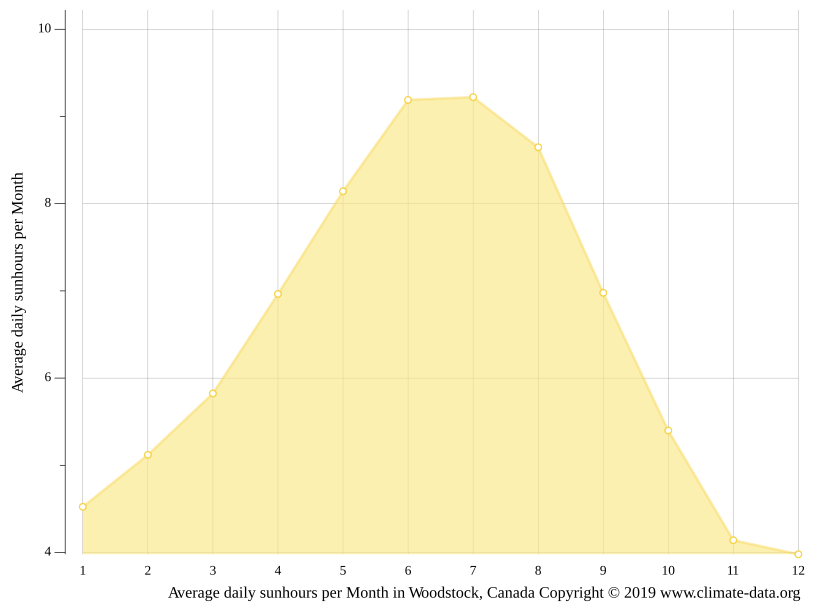 Woodstock climate Weather Woodstock & temperature by month