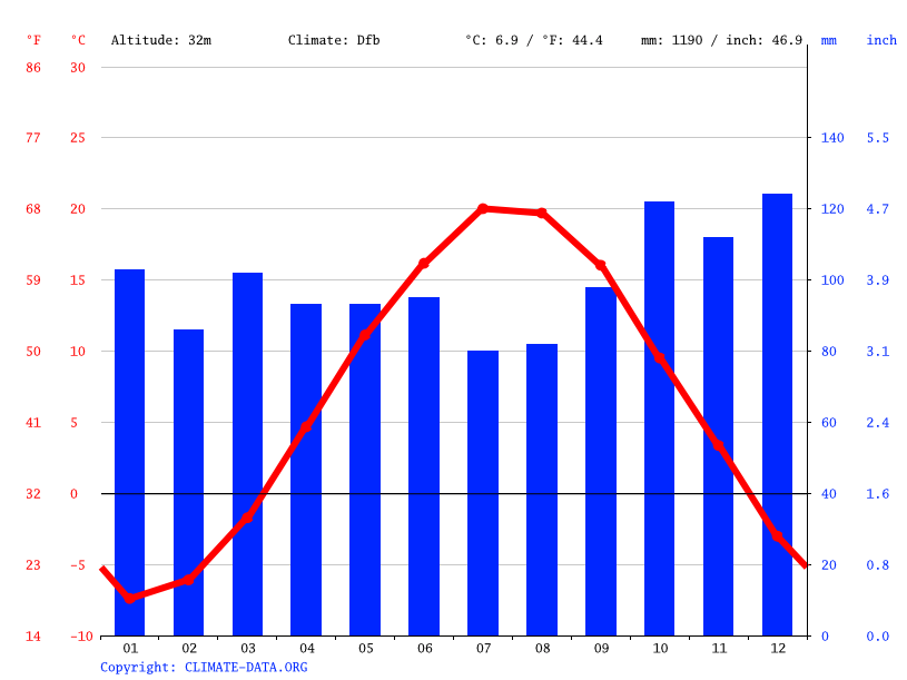 St. Andrews climate Average Temperature, weather by month, St. Andrews water temperature