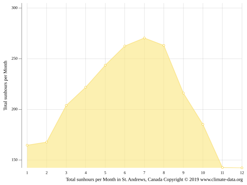 St. Andrews climate Average Temperature by month, St. Andrews water