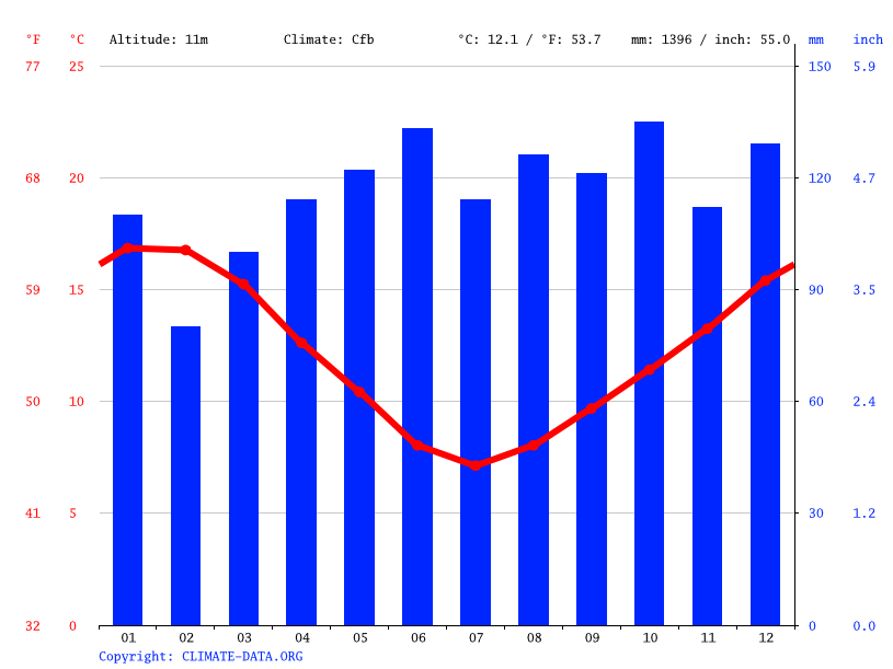 Richmond climate Average Temperature by month, Richmond water temperature