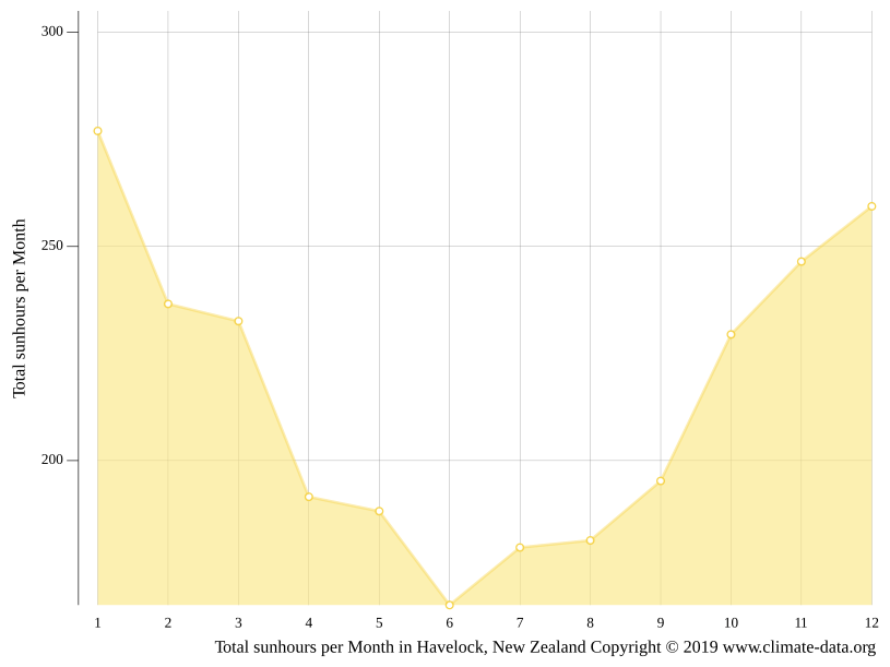 Havelock climate Average Temperature by month, Havelock water temperature