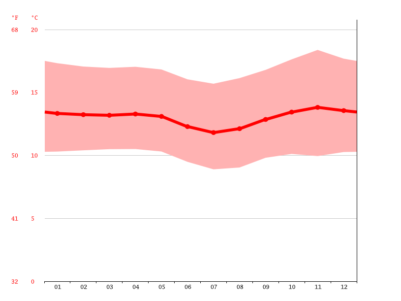 Peru climate Average Temperature, weather by month, Peru weather