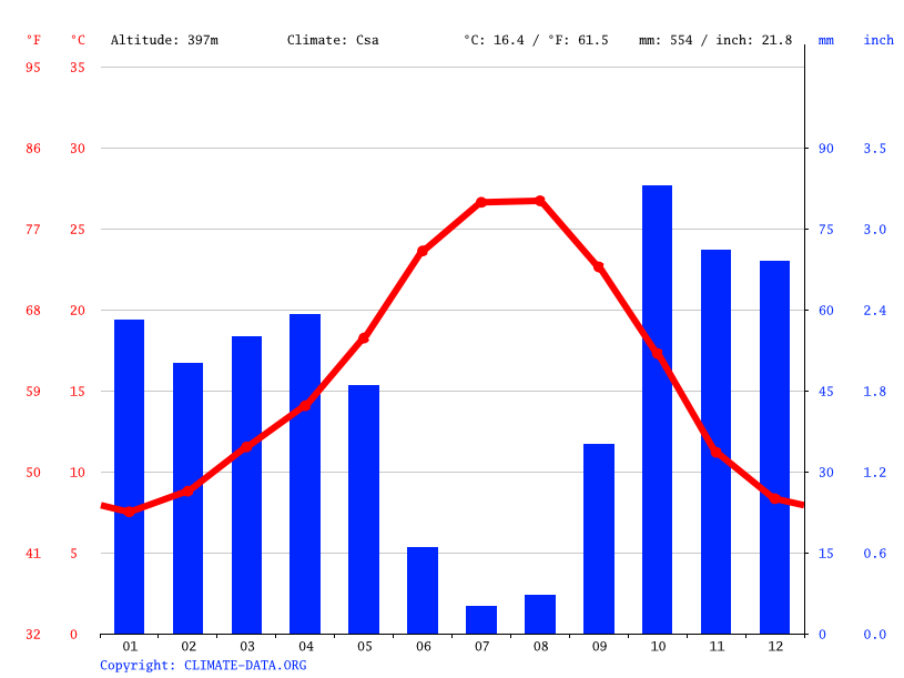 Cáceres climate Average Temperature, weather by month, Cáceres weather