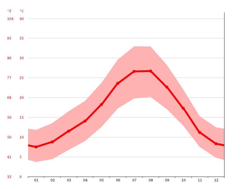 Clima Cáceres Temperatura, Climograma y Tabla climática para Cáceres