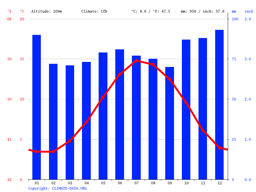 Newtown climate Weather Newtown & temperature by month