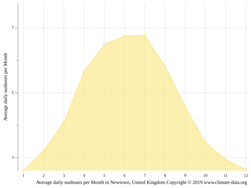 Newtown climate Weather Newtown & temperature by month