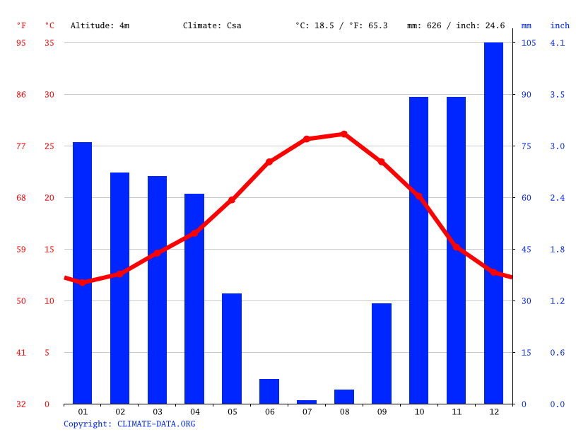 Clima Cádiz Temperatura, Climograma y Tabla climática para Cádiz