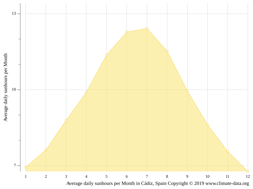 Clima Cádiz Temperatura, Climograma y Temperatura del agua de Cádiz