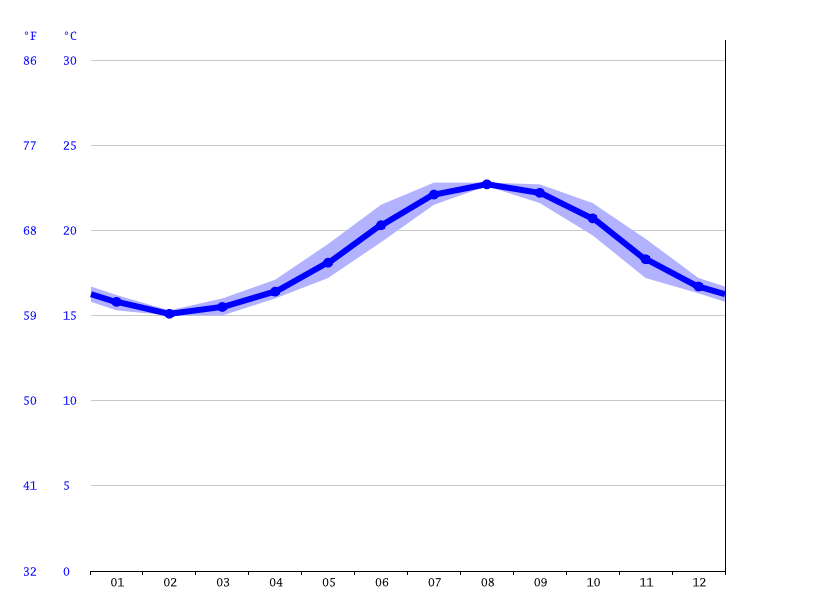 Clima Cádiz Temperatura, Climograma y Temperatura del agua de Cádiz