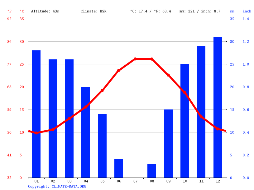 Almeria climate Average Temperature, weather by month, Almeria weather