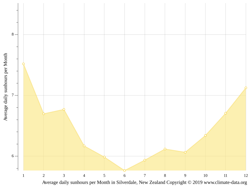 Silverdale climate Weather Silverdale & temperature by month