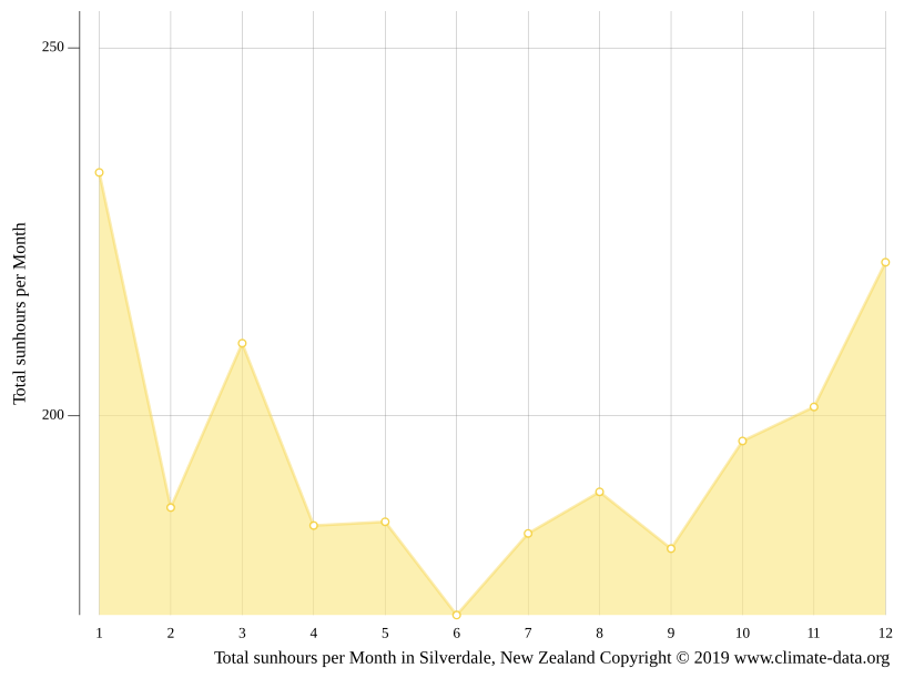 Silverdale climate Weather Silverdale & temperature by month