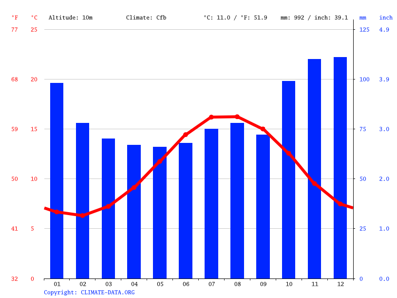 Braunton climate Weather Braunton & temperature by month