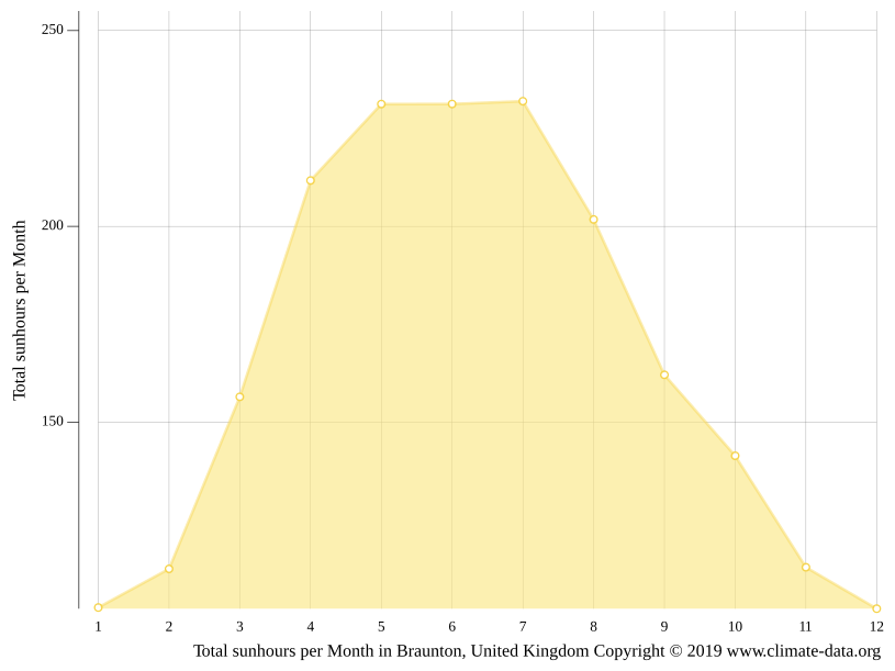 Braunton climate Weather Braunton & temperature by month