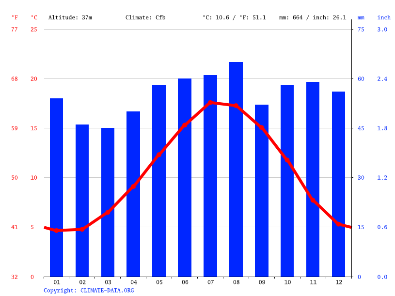 Halstead climate Weather Halstead & temperature by month