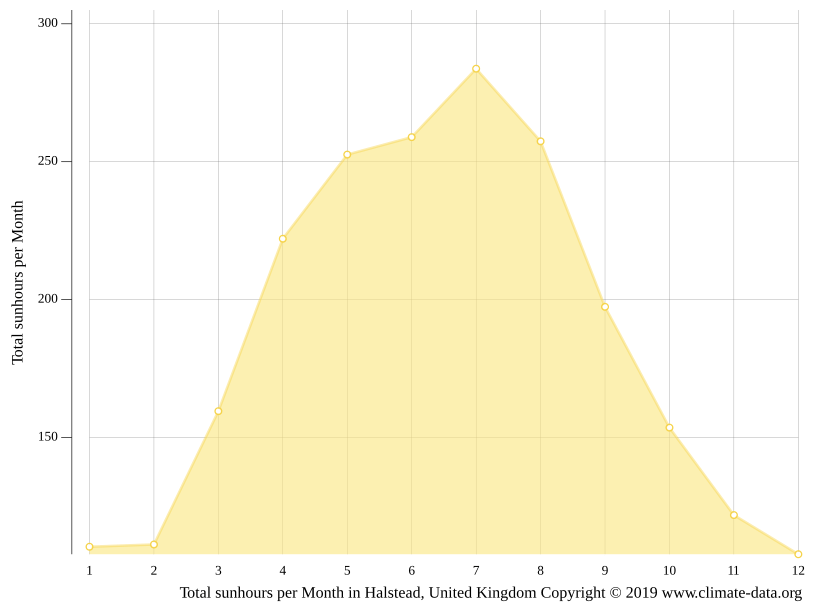 Halstead climate Weather Halstead & temperature by month