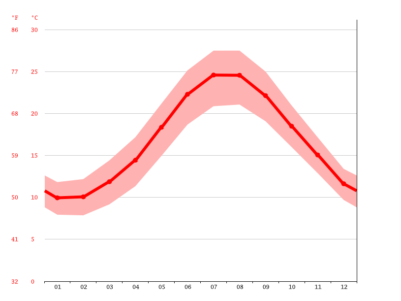 Marathi climate Average Temperature by month, Marathi water temperature