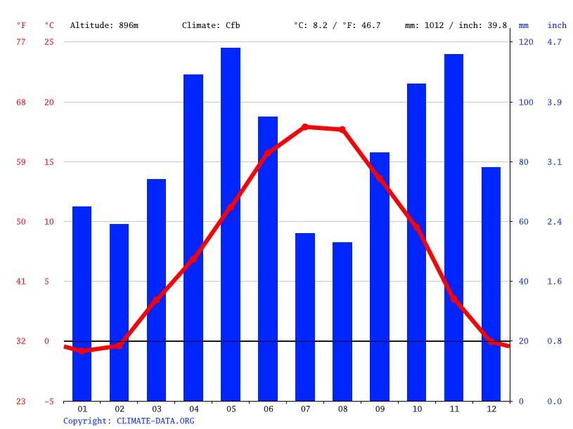 Climat SaintAndrélesAlpes Pluviométrie et Température moyenne Saint