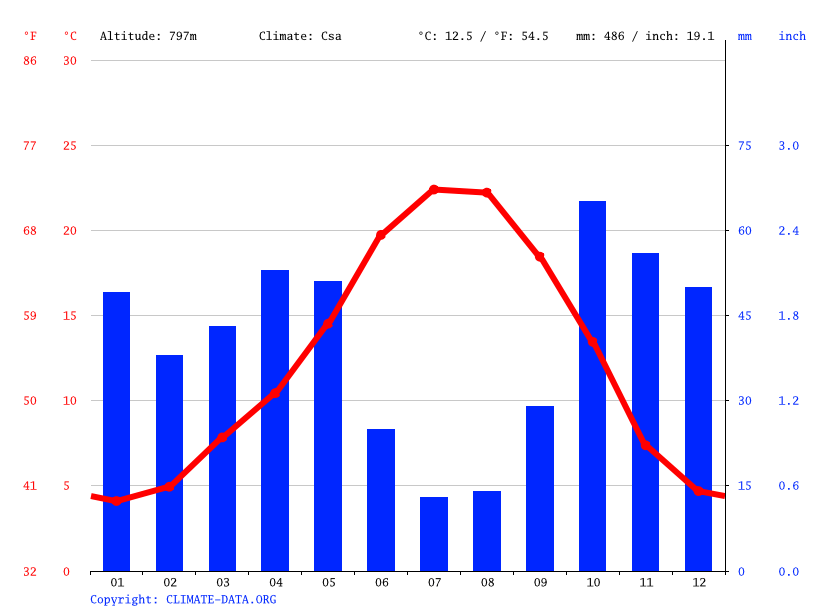Clima Salamanca Temperatura, Climograma y Tabla climática para Salamanca