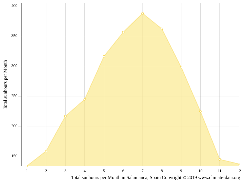 Clima Salamanca Temperatura, Climograma y Tabla climática para Salamanca