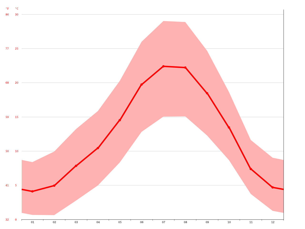 Clima Salamanca Temperatura, Climograma y Tabla climática para