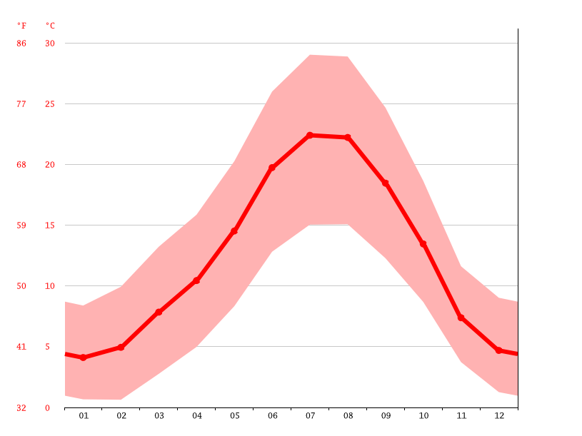 Clima Salamanca Temperatura, Climograma y Tabla climática para