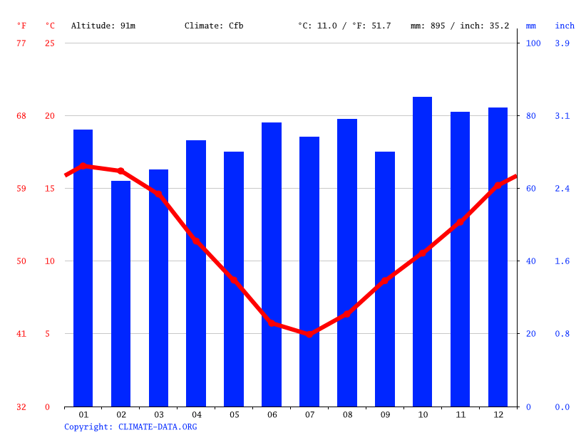 West Melton climate Weather West Melton & temperature by month
