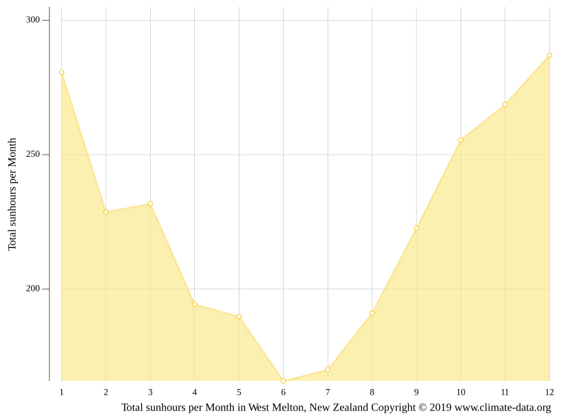West Melton climate Weather West Melton & temperature by month