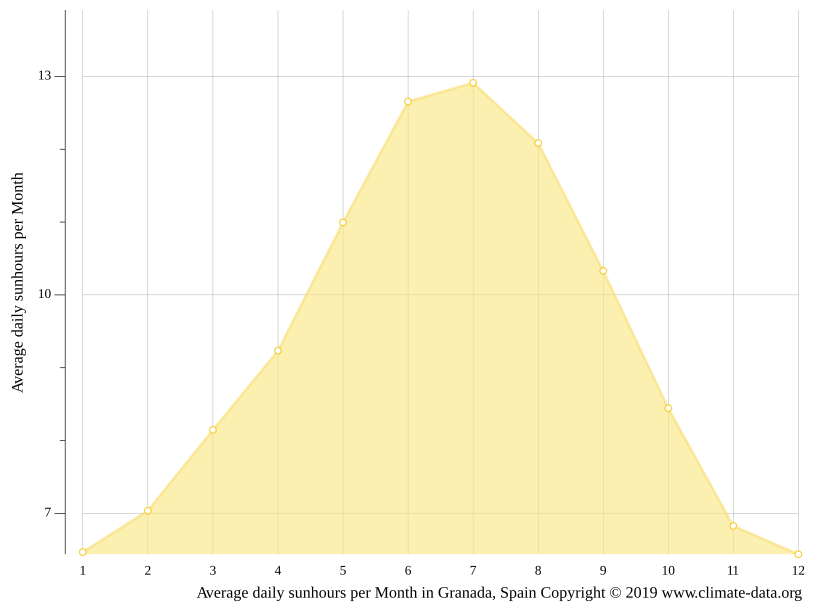 Granada climate Weather Granada & temperature by month