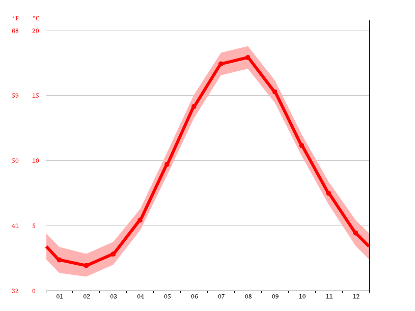 Klima Hasle (Bornholm) Temperatur, Klimatabelle & Klimadiagramm für