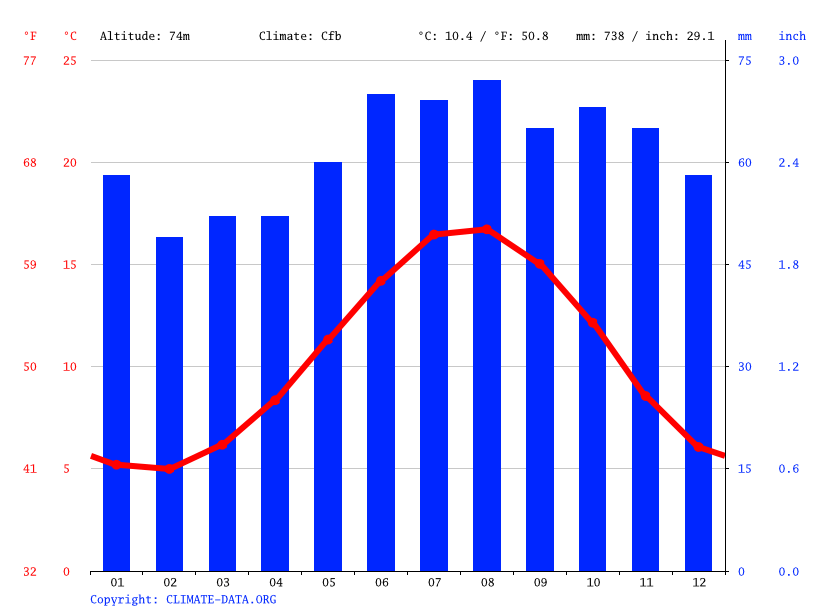 Edgefield climate Temperature Edgefield & Weather By Month Climate