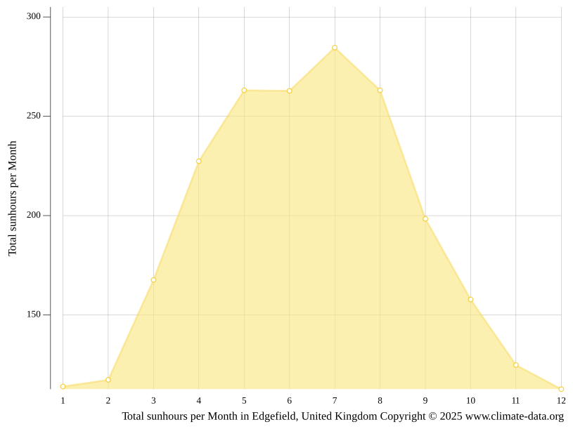 Edgefield climate Temperature Edgefield & Weather By Month Climate