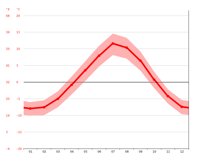 Flåm climate Average Temperature by month, Flåm water temperature