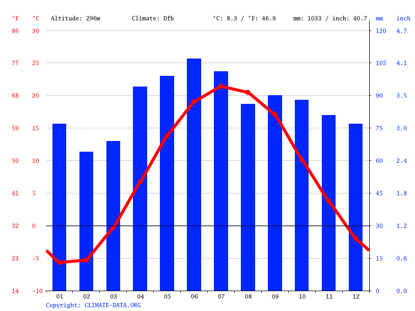 Woodstock climate Average Temperature, weather by month, Woodstock