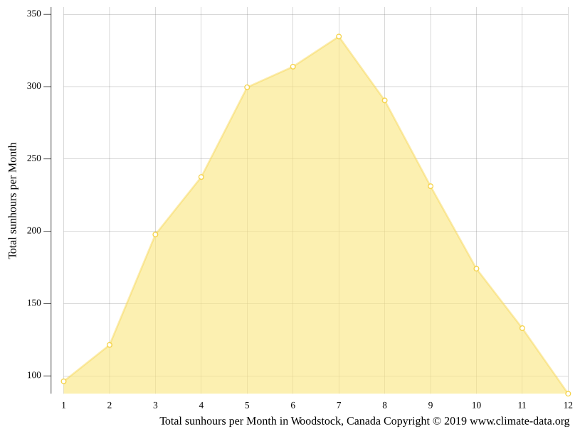 Woodstock climate Weather Woodstock & temperature by month