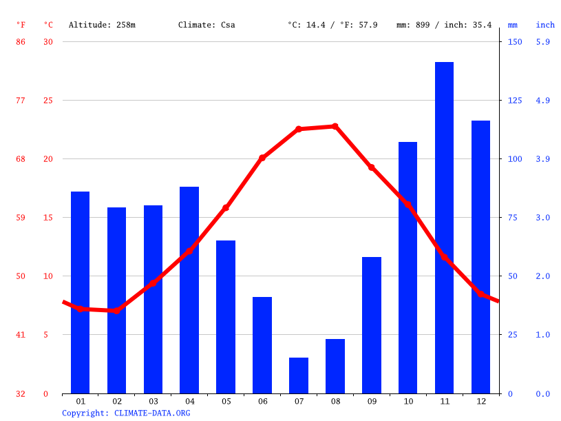Porto climate Average Temperature by month, Porto water temperature