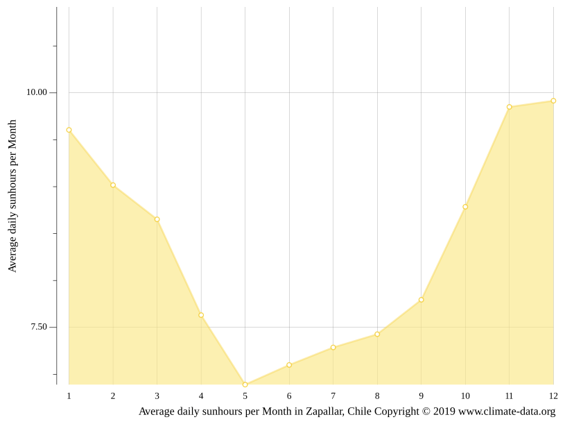 Clima Zapallar Temperatura, Climograma y Temperatura del agua de Zapallar