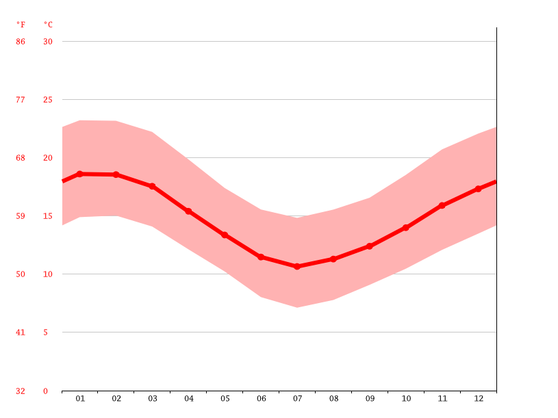 Clima Zapallar Temperatura, Climograma y Temperatura del agua de Zapallar