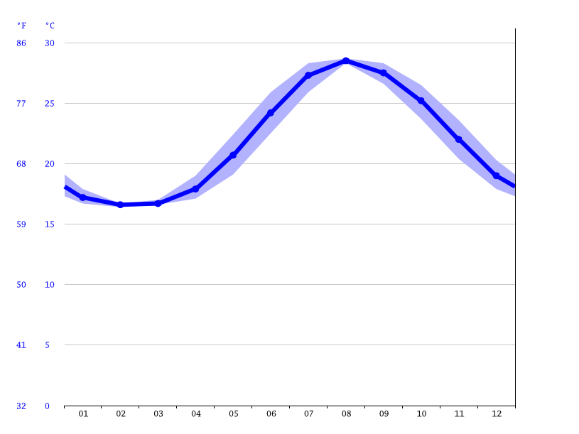 Lapta climate Average Temperature, weather by month, Lapta water