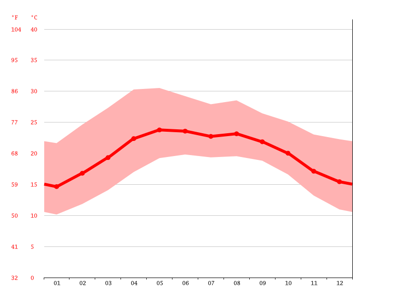 Río Verde climate Average Temperature, weather by month, Río Verde